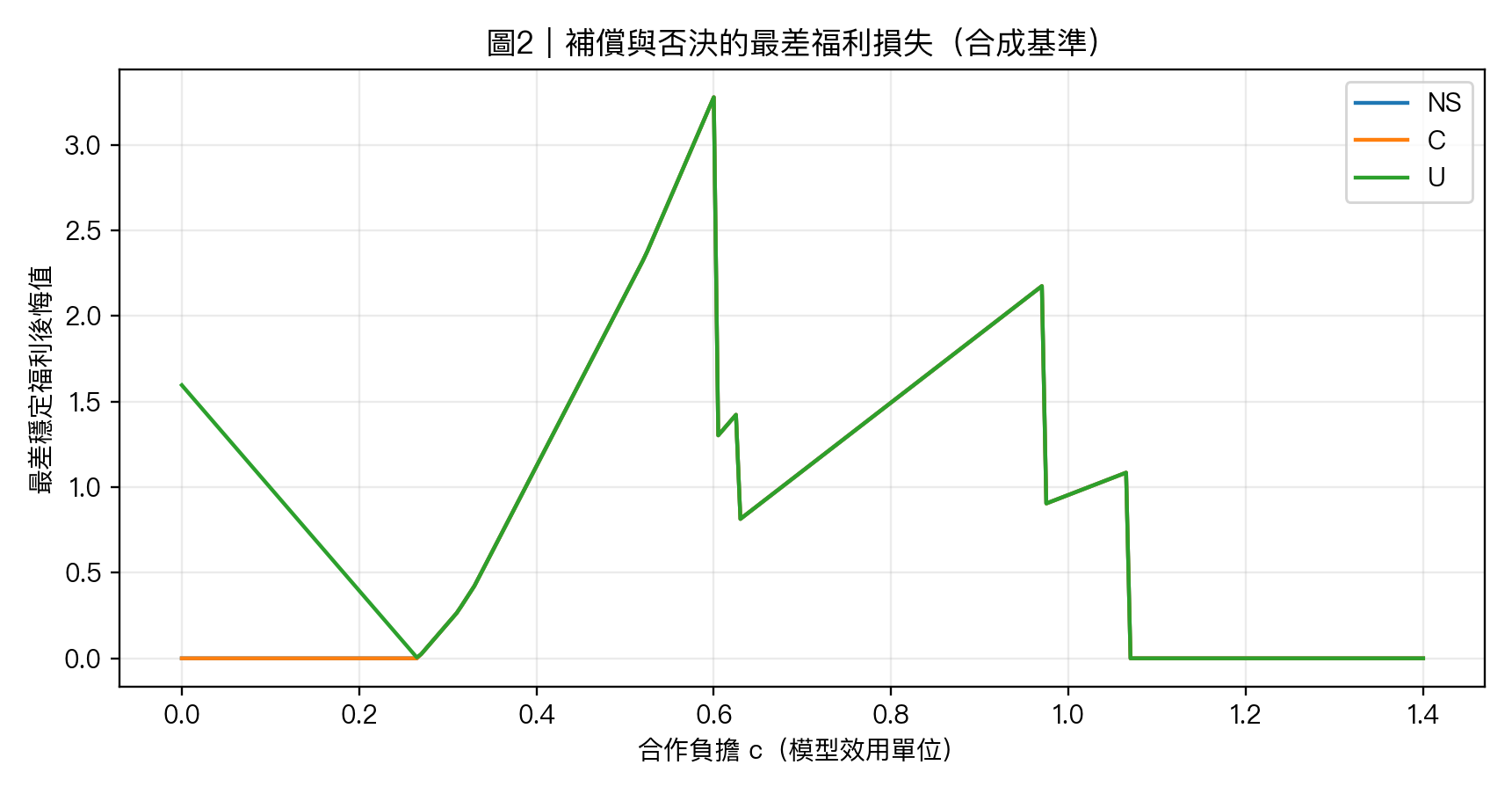 圖2|三種制度的最差穩定福利後悔(合成基準)