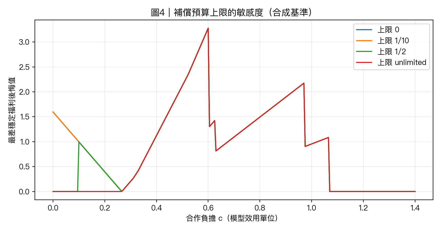 圖4|付款上限與最差穩定福利敏感度(合成基準)