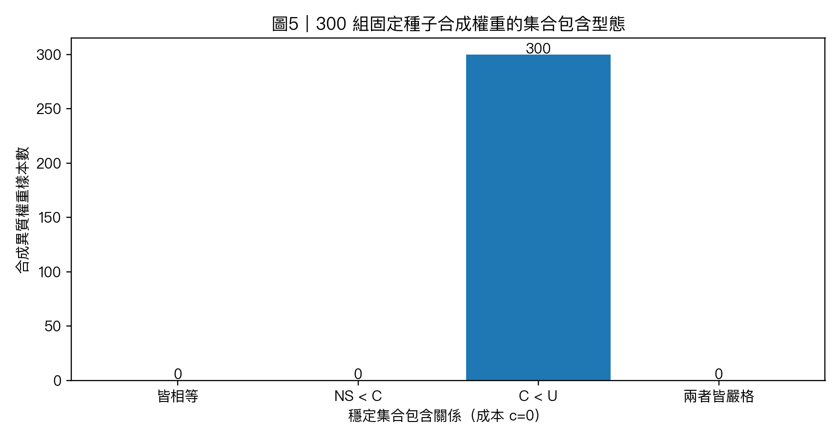 圖5|300 組合成權重的穩定集合包含型態