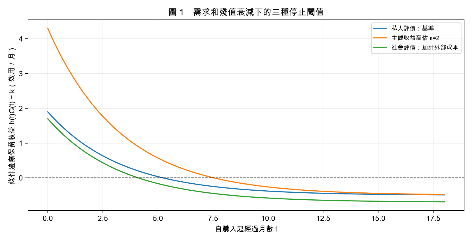 圖 1 指數衰減的條件邊際收益;虛線為零界線。所有曲線以本文假設參數計算;三條曲線穿越零的位置對應不同停止時點。