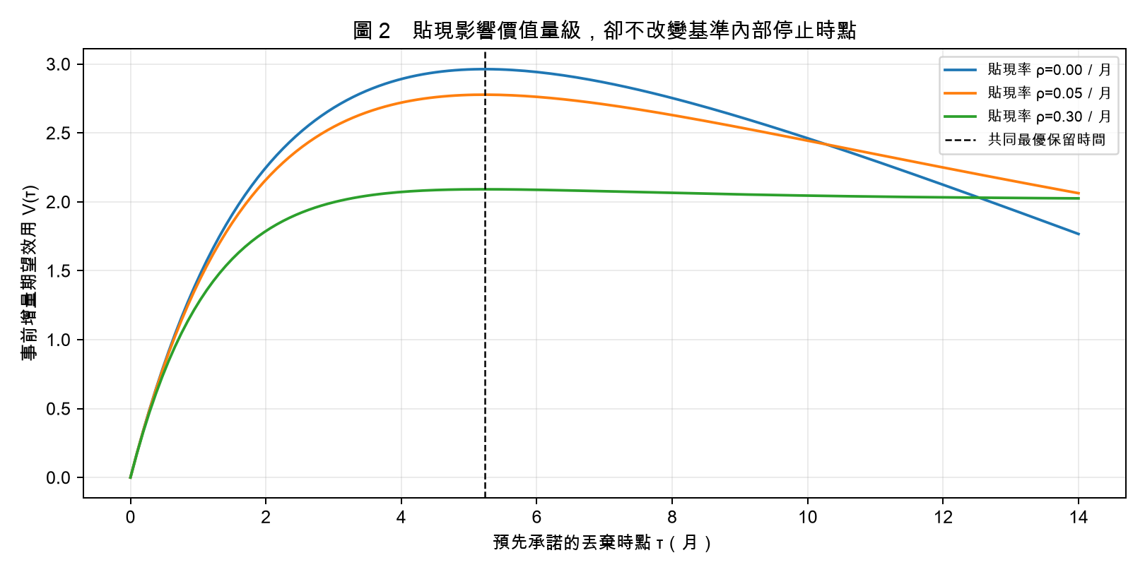圖 2 不同連續貼現率下的事前期望效用;模型內部最大值位置相同。曲線為數值積分的理論值,不是人群平均效用。