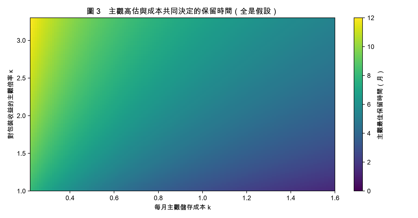 圖 3 收益倍率與儲存成本的二維敏感度;顏色為解析式給出的主觀最適月份,皆屬假設值。