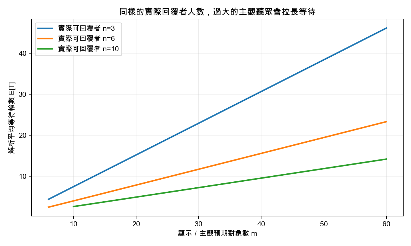 圖 1 固定實際可回覆人數 n 時,主觀對象數 m 增加所造成的解析等待時間變化;所有曲線均為假設 q=0.65 的模型計算。
