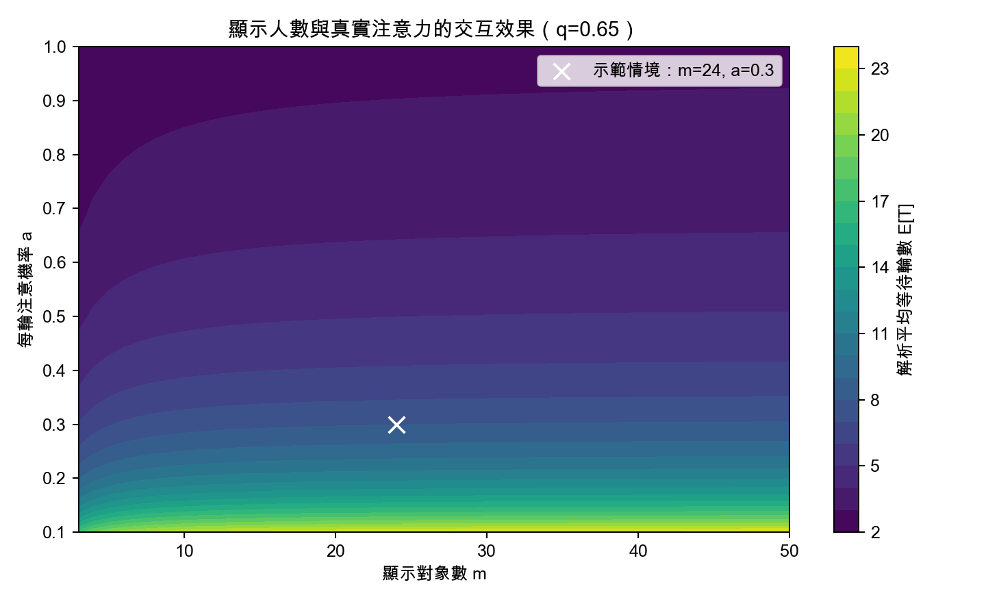 圖 2 當輪注意機率 a 與顯示人數 m 對解析平均等待輪數的聯合影響;白色叉號為示範情境,色階只反映方程(8),不是現場資料。