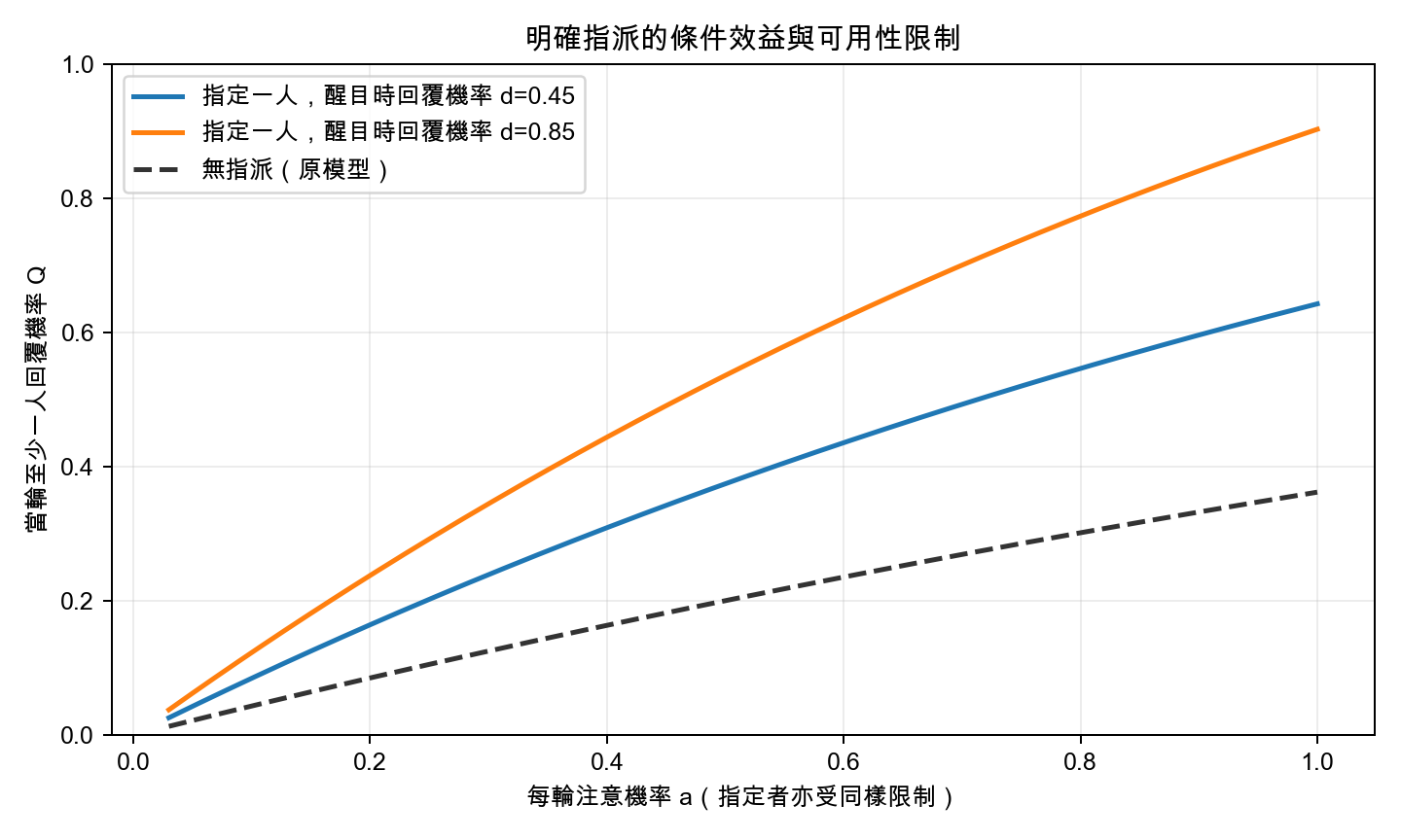 圖 3 有無具名指派的當輪成功機率比較;指定者與一般成員在此圖採相同注意機率,其他參與者政策保持不變,屬條件式反事實。