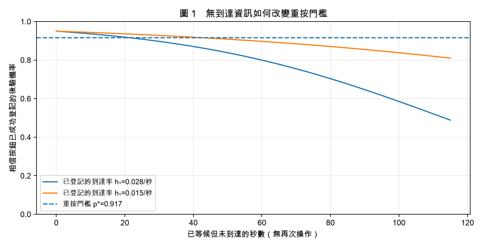 圖 1 兩種假設到達風險率下的已登記後驗機率;虛線表示示例首次重按門檻,非真實電梯到達紀錄。