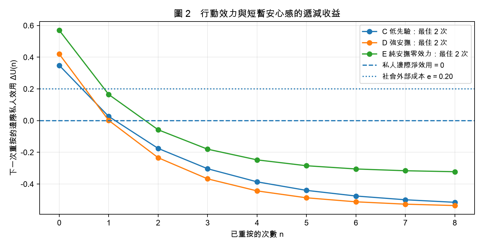 圖 2 三種合成情境下第 n 次重按的邊際私人淨效用;0 與 e=0.20 分別為私人及社會行動門檻。