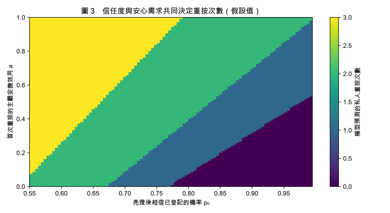 圖 3 在 r=0.30、b=8、δ=0.55、c=0.55 下,亮燈信任度與首次安撫價值對私人重按次數的聯合敏感度;全圖均為假設計算。